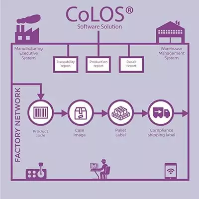ColOS ColOS Product